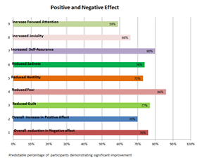 Positive and Negative Effect
