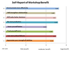 Self-Report of Workshop Benefits